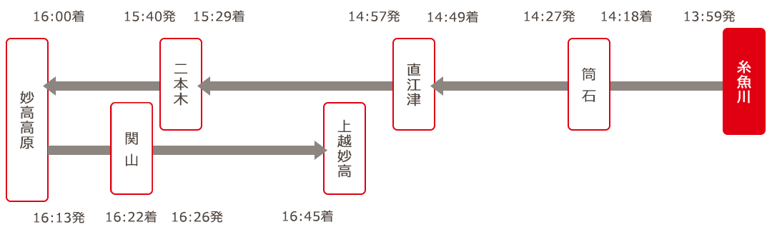 糸魚川駅発コース