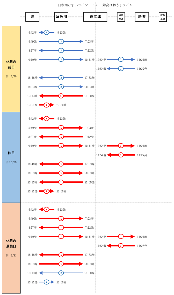 休日・休前日に編成両数が変更となる列車