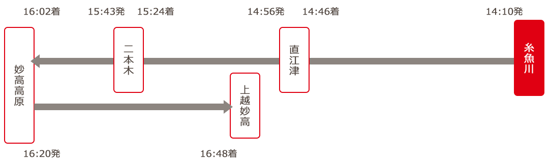 糸魚川駅発コース