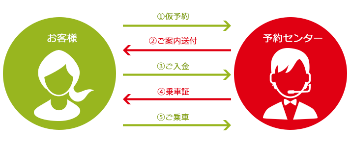 ご乗車までの流れ図