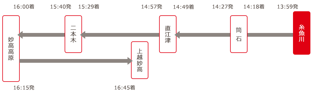 糸魚川駅発コース