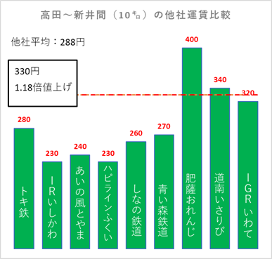普通運賃比較