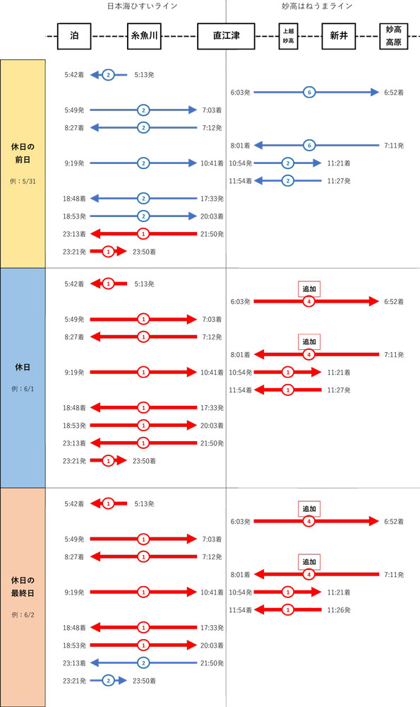 休日・休前日に列車編成両数が変更となる列車一覧